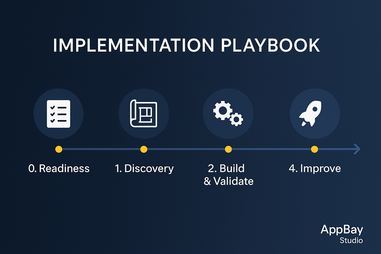 ERP Implementation Phases